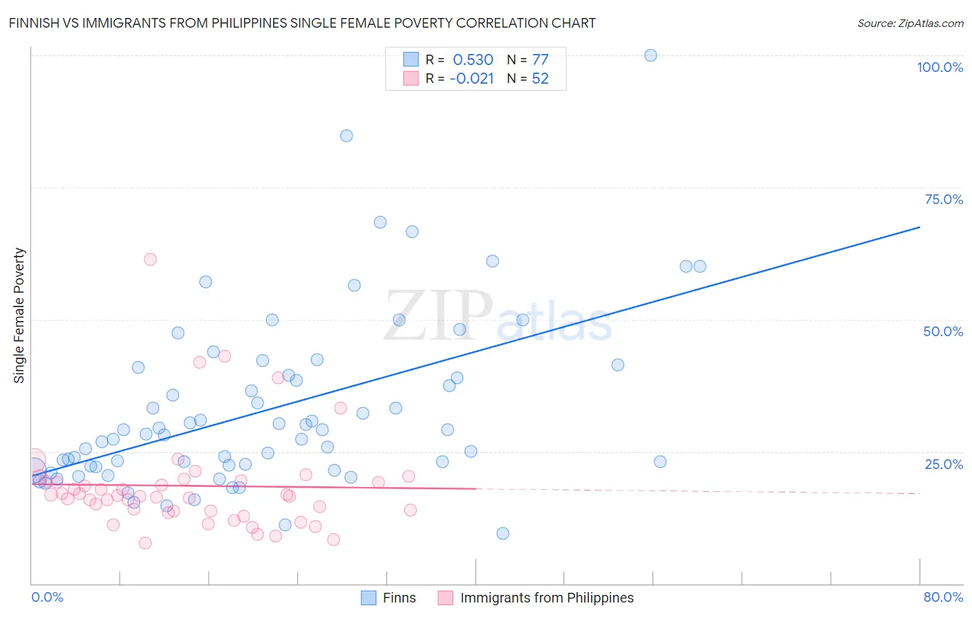 Finnish vs Immigrants from Philippines Single Female Poverty