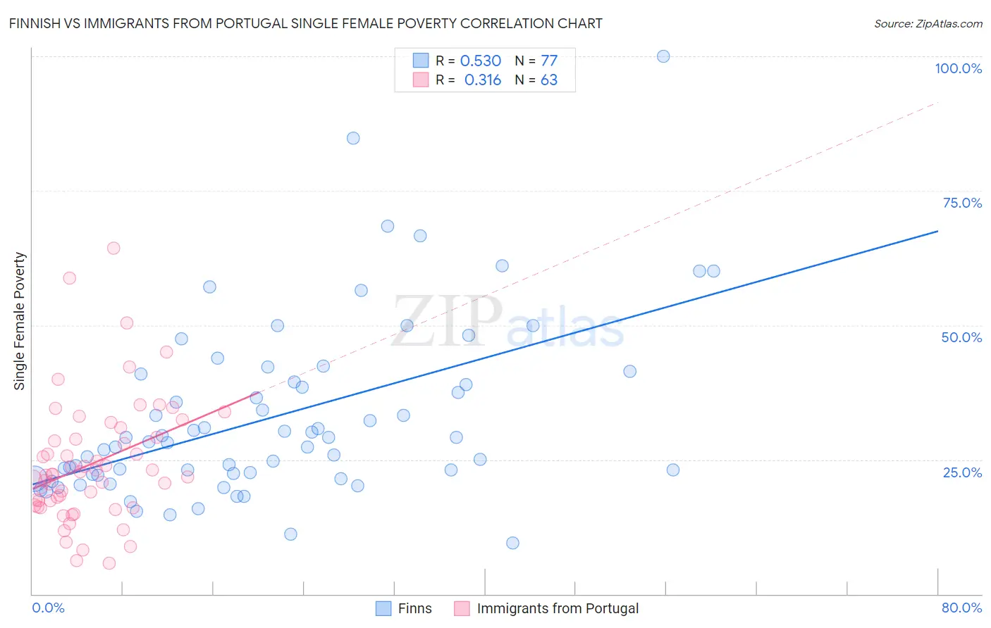 Finnish vs Immigrants from Portugal Single Female Poverty