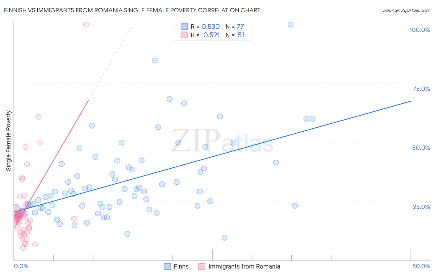 Finnish vs Immigrants from Romania Single Female Poverty