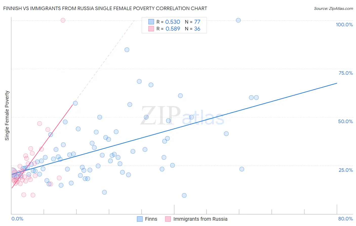 Finnish vs Immigrants from Russia Single Female Poverty