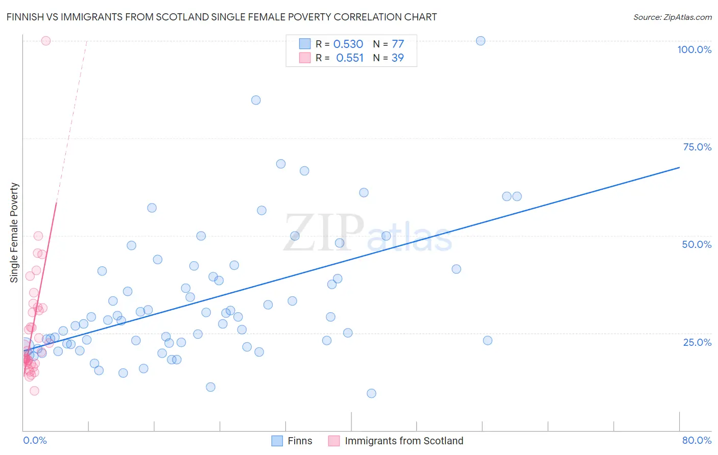 Finnish vs Immigrants from Scotland Single Female Poverty