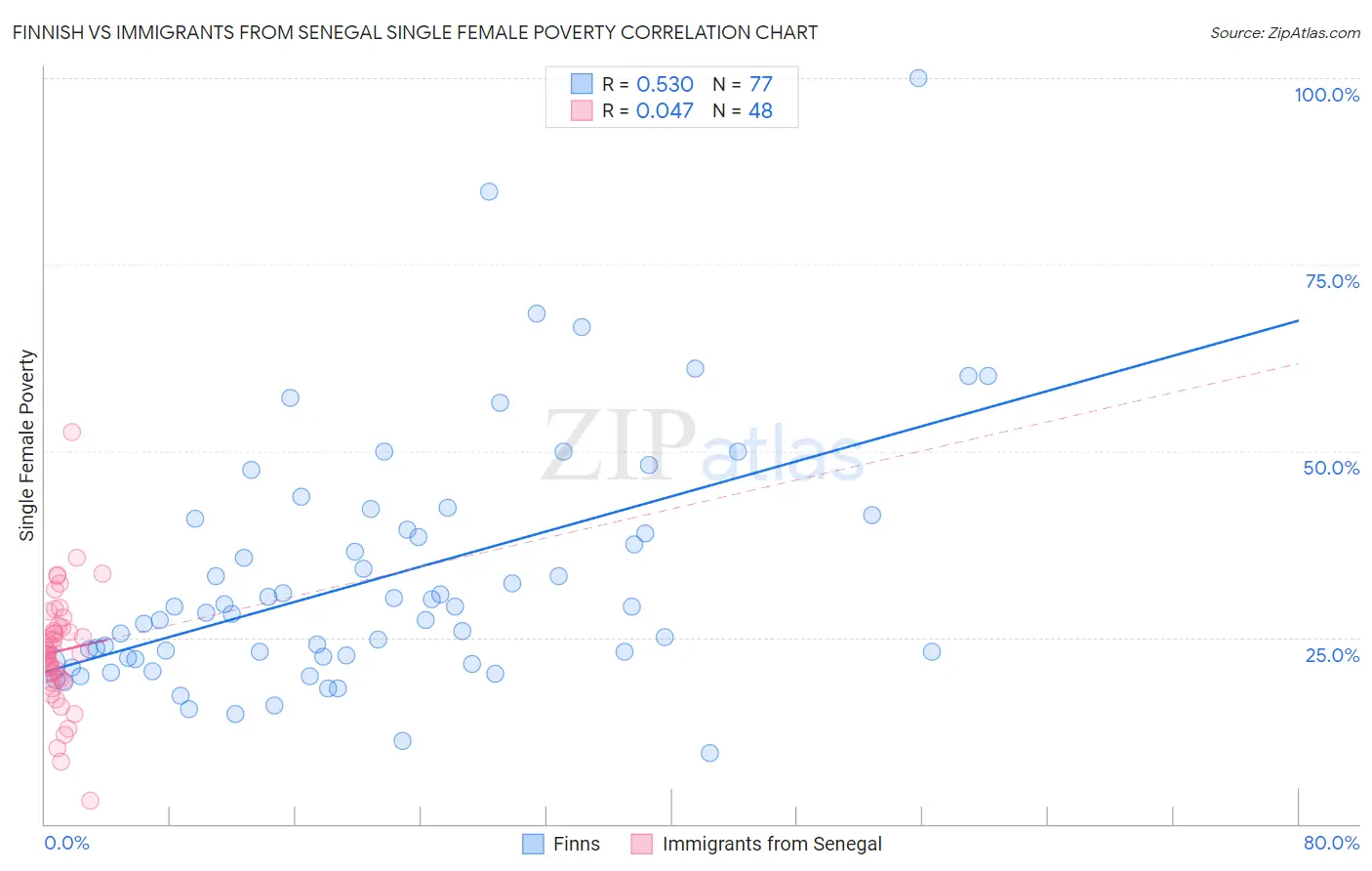 Finnish vs Immigrants from Senegal Single Female Poverty