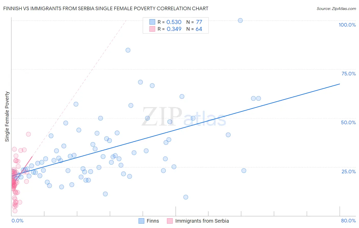 Finnish vs Immigrants from Serbia Single Female Poverty