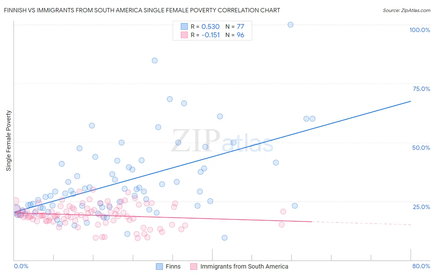 Finnish vs Immigrants from South America Single Female Poverty