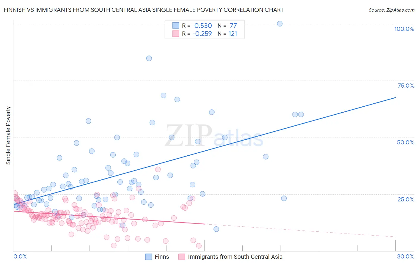 Finnish vs Immigrants from South Central Asia Single Female Poverty