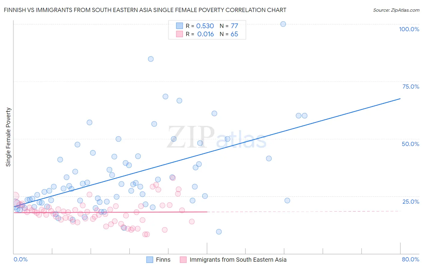 Finnish vs Immigrants from South Eastern Asia Single Female Poverty