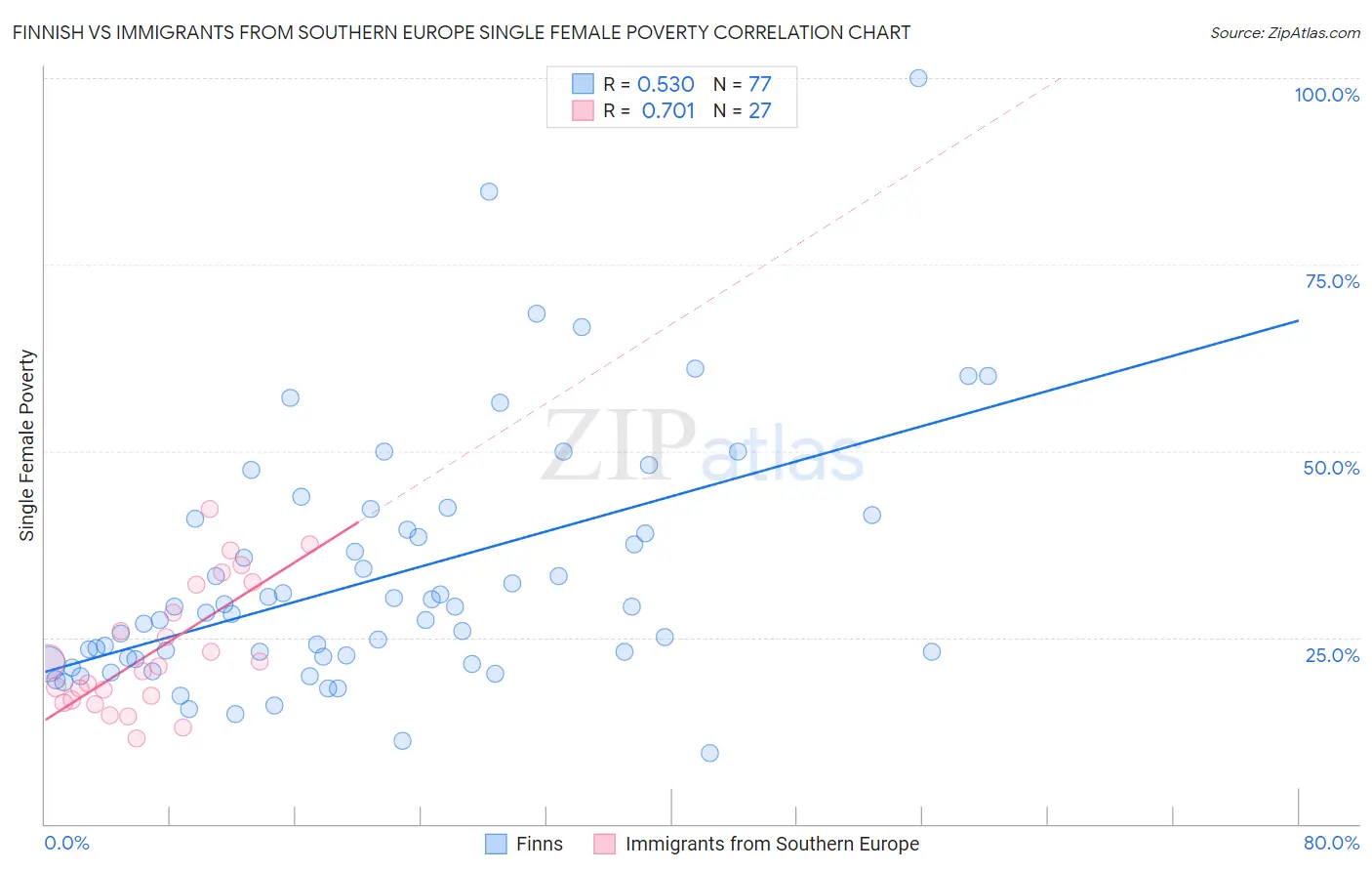 Finnish vs Immigrants from Southern Europe Single Female Poverty