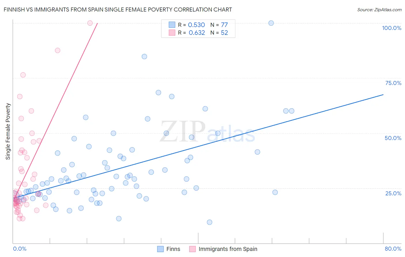 Finnish vs Immigrants from Spain Single Female Poverty