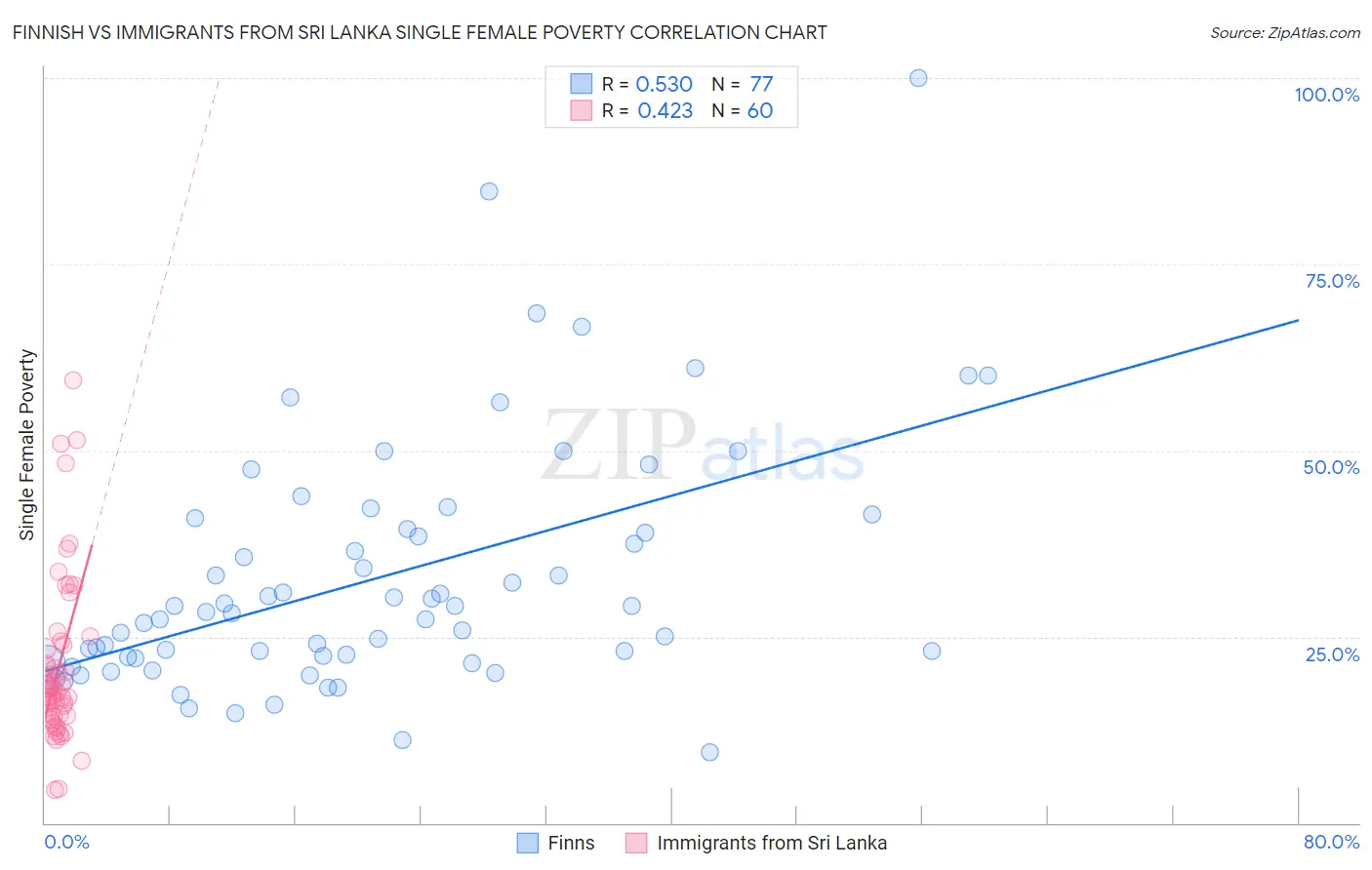 Finnish vs Immigrants from Sri Lanka Single Female Poverty