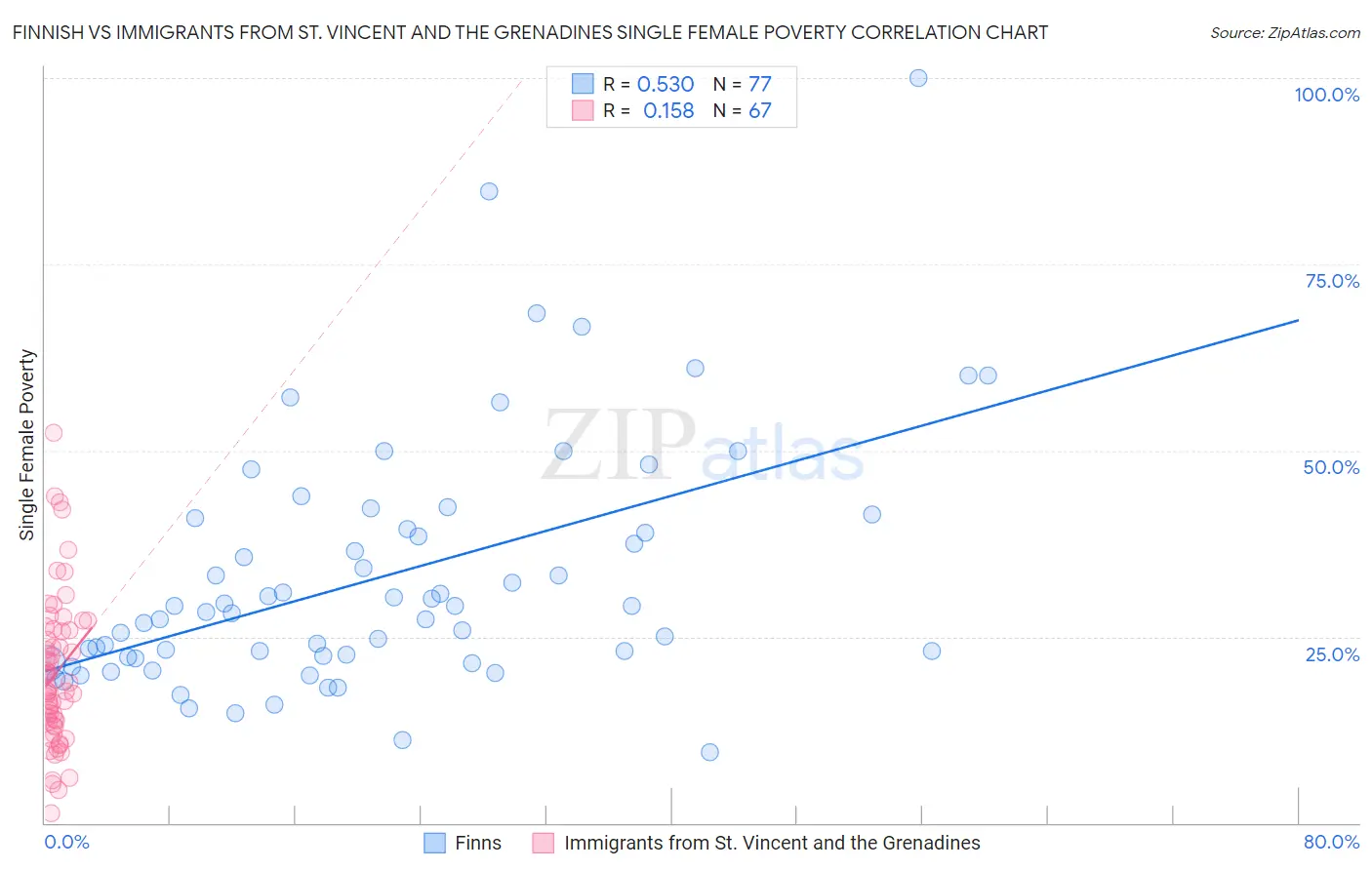 Finnish vs Immigrants from St. Vincent and the Grenadines Single Female Poverty