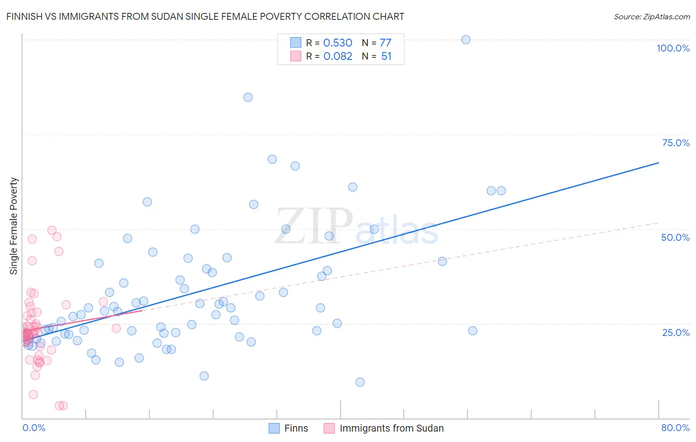 Finnish vs Immigrants from Sudan Single Female Poverty