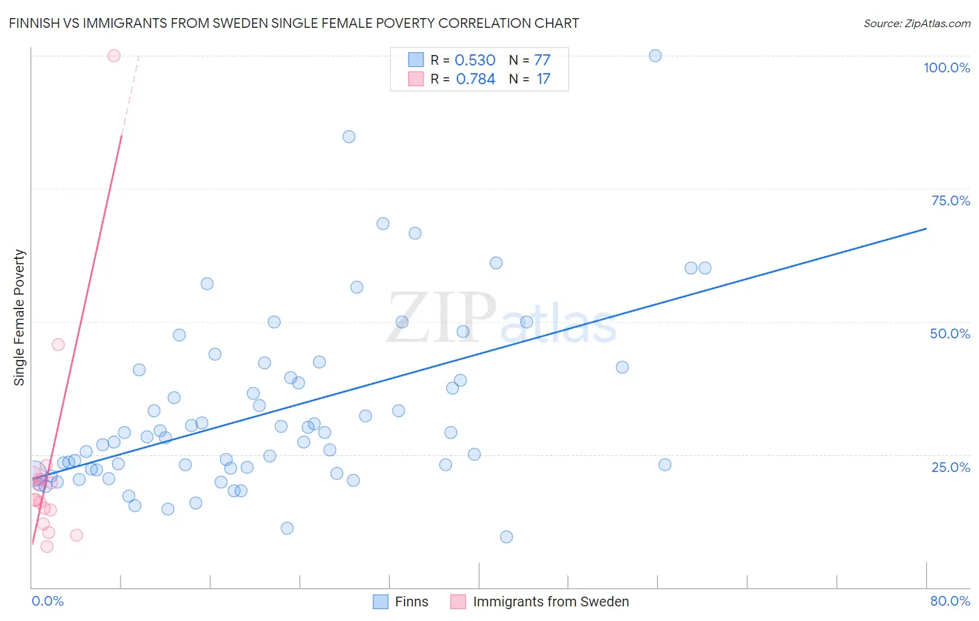 Finnish vs Immigrants from Sweden Single Female Poverty