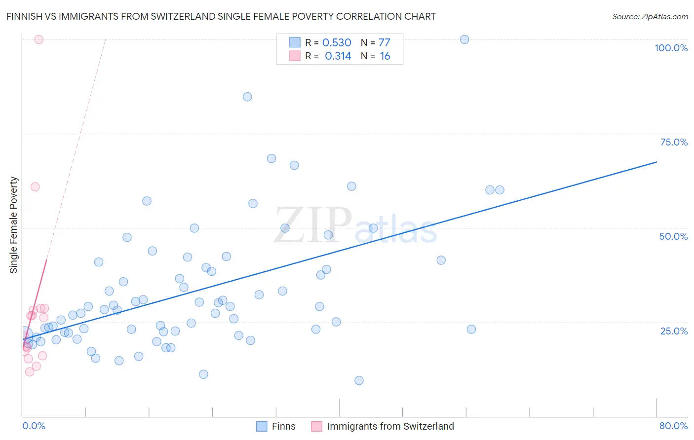 Finnish vs Immigrants from Switzerland Single Female Poverty