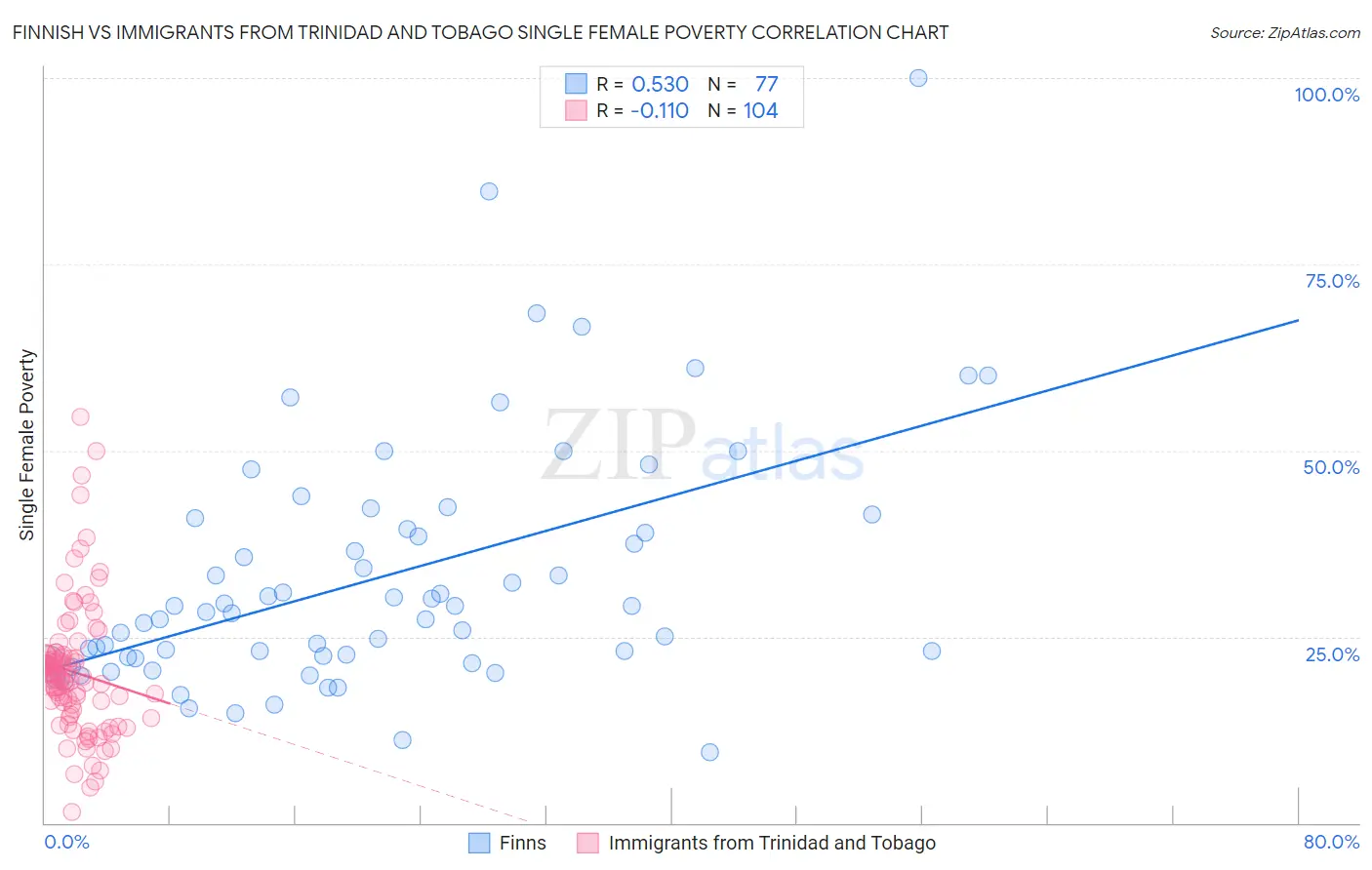 Finnish vs Immigrants from Trinidad and Tobago Single Female Poverty