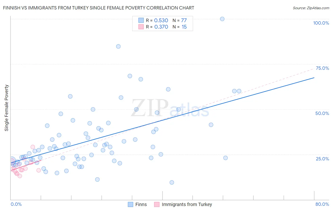 Finnish vs Immigrants from Turkey Single Female Poverty