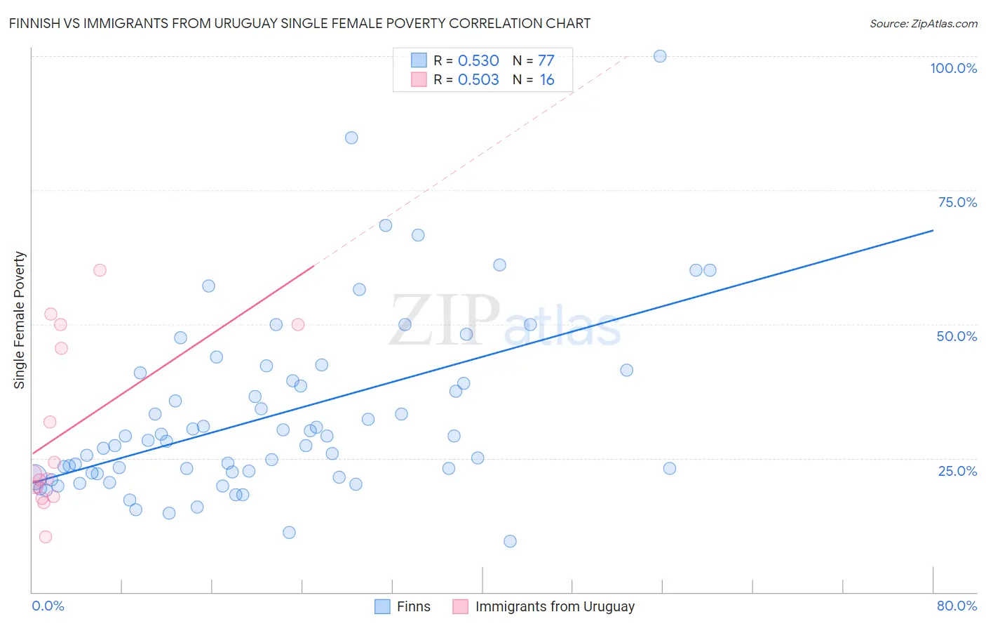 Finnish vs Immigrants from Uruguay Single Female Poverty