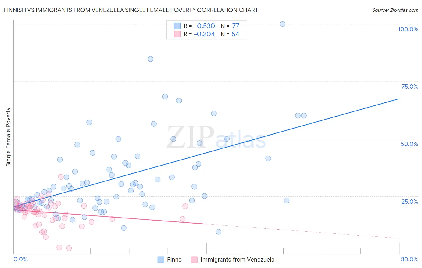 Finnish vs Immigrants from Venezuela Single Female Poverty