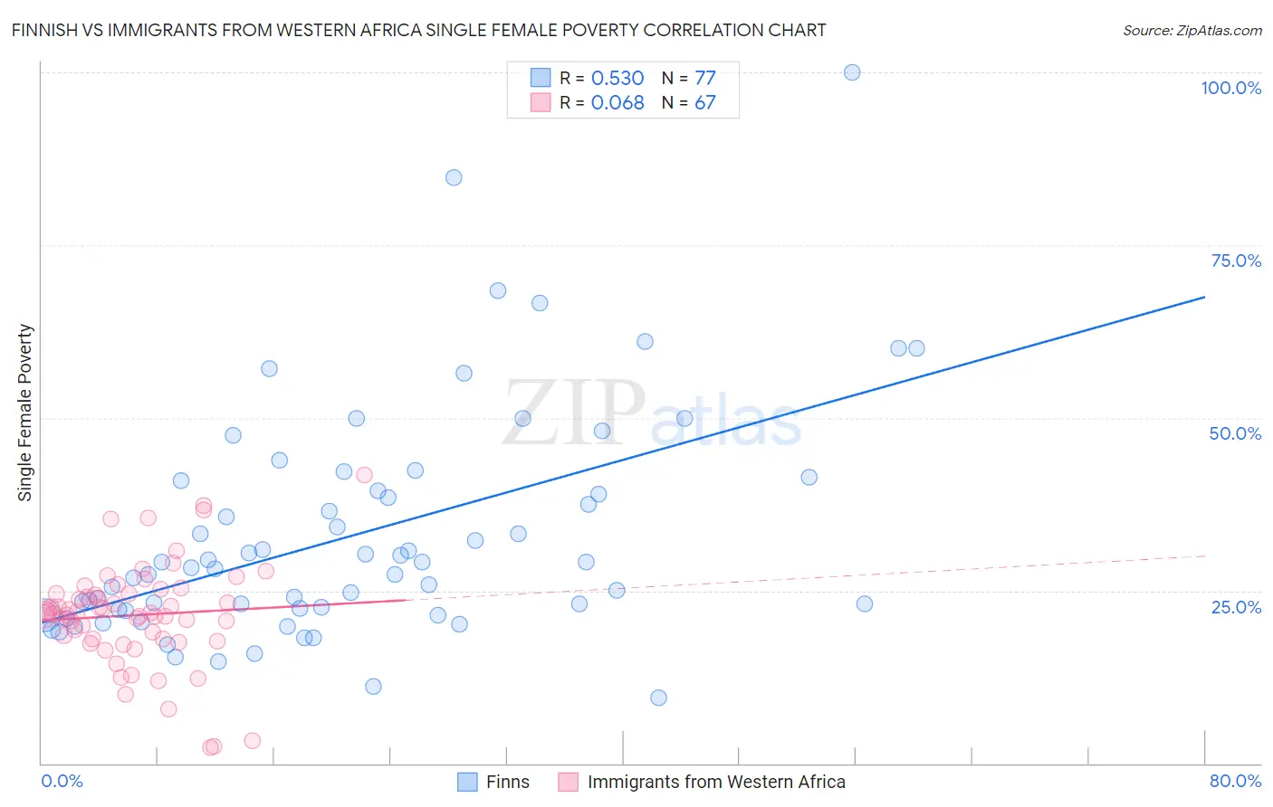 Finnish vs Immigrants from Western Africa Single Female Poverty