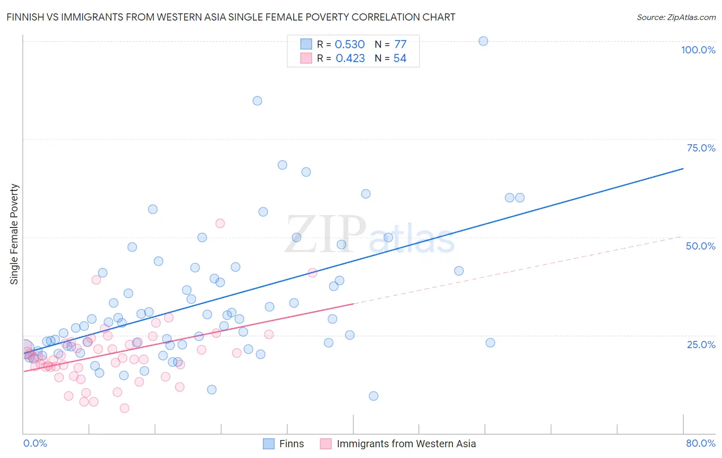 Finnish vs Immigrants from Western Asia Single Female Poverty