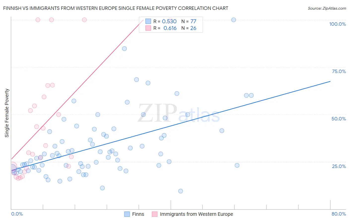 Finnish vs Immigrants from Western Europe Single Female Poverty