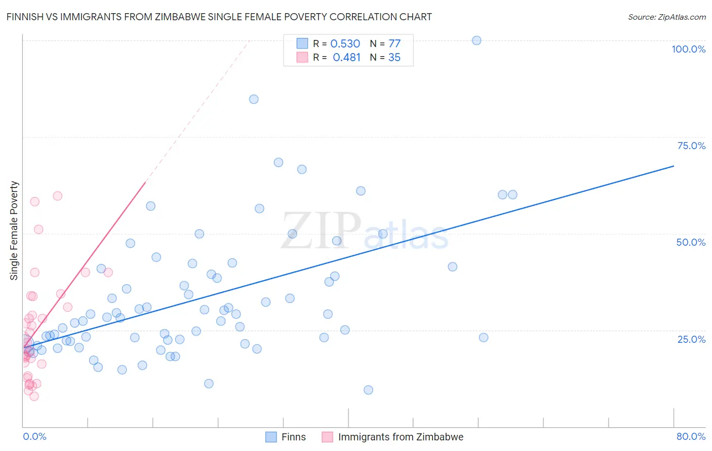 Finnish vs Immigrants from Zimbabwe Single Female Poverty