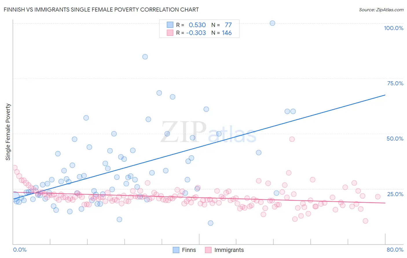 Finnish vs Immigrants Single Female Poverty