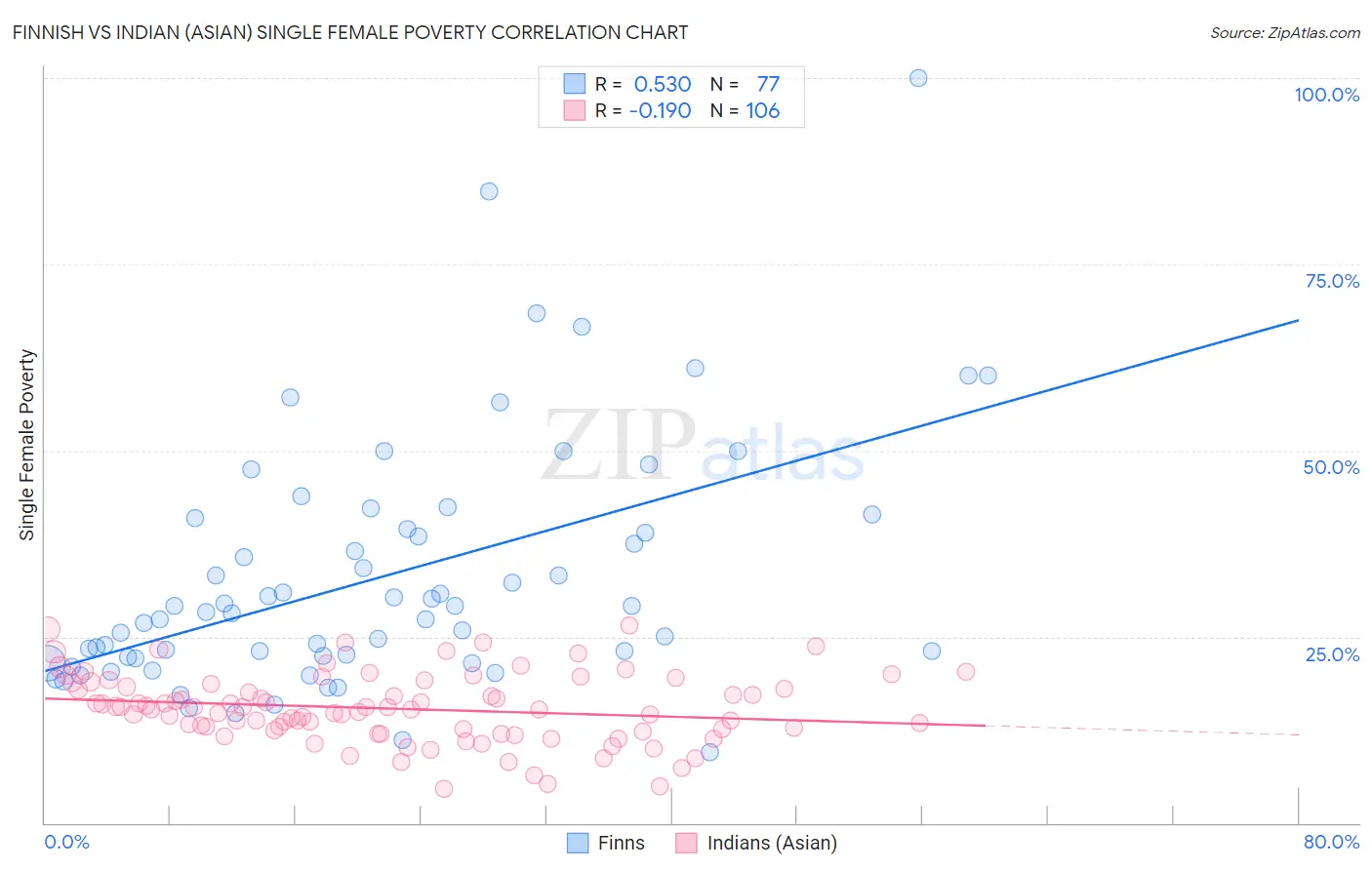 Finnish vs Indian (Asian) Single Female Poverty