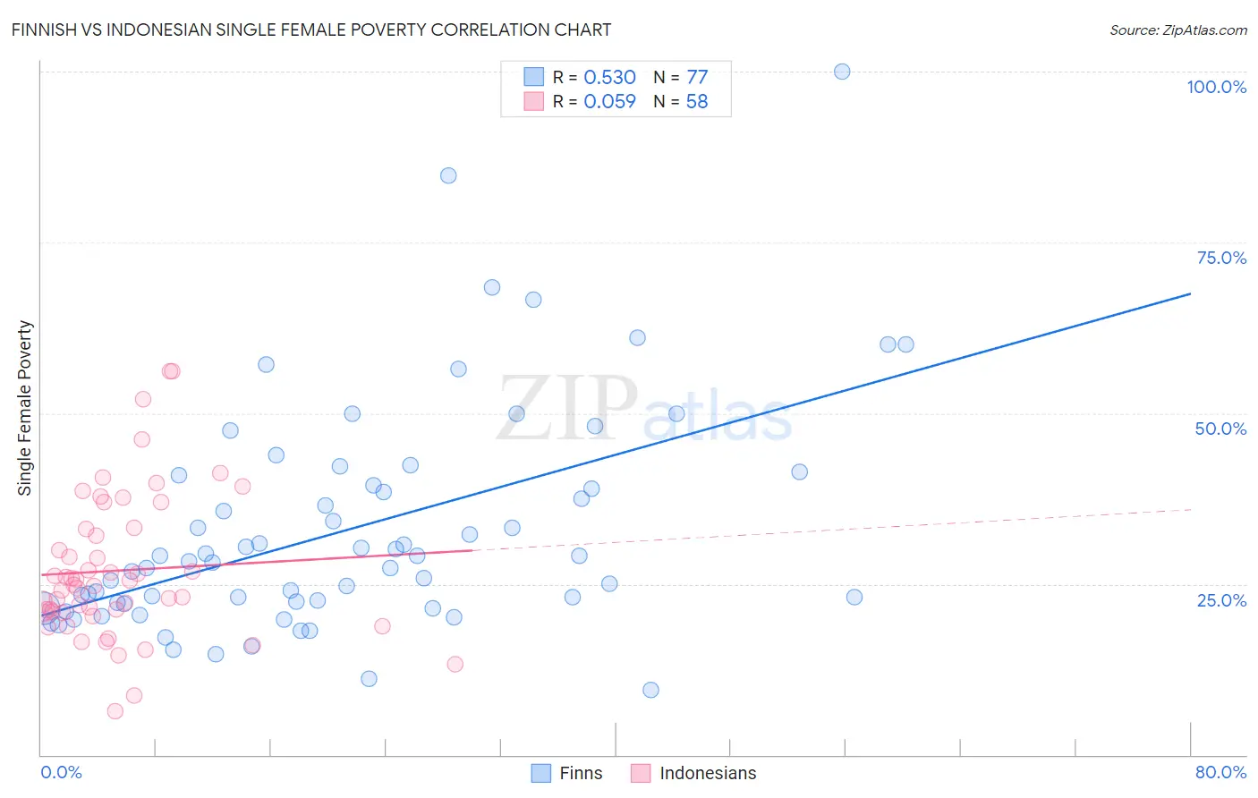 Finnish vs Indonesian Single Female Poverty