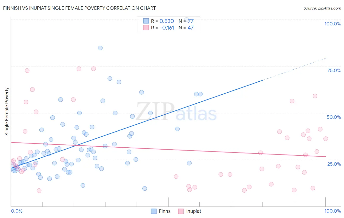 Finnish vs Inupiat Single Female Poverty