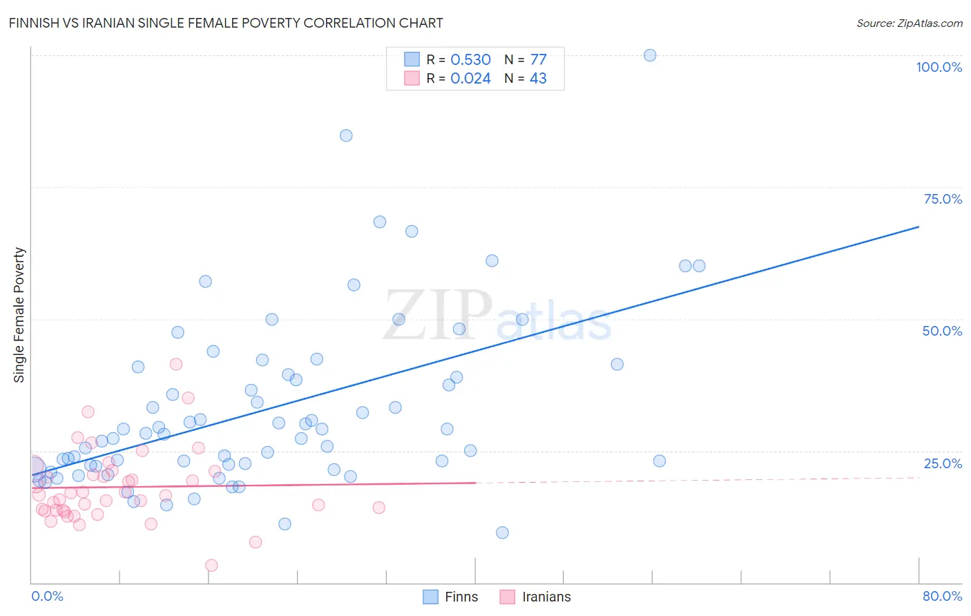 Finnish vs Iranian Single Female Poverty