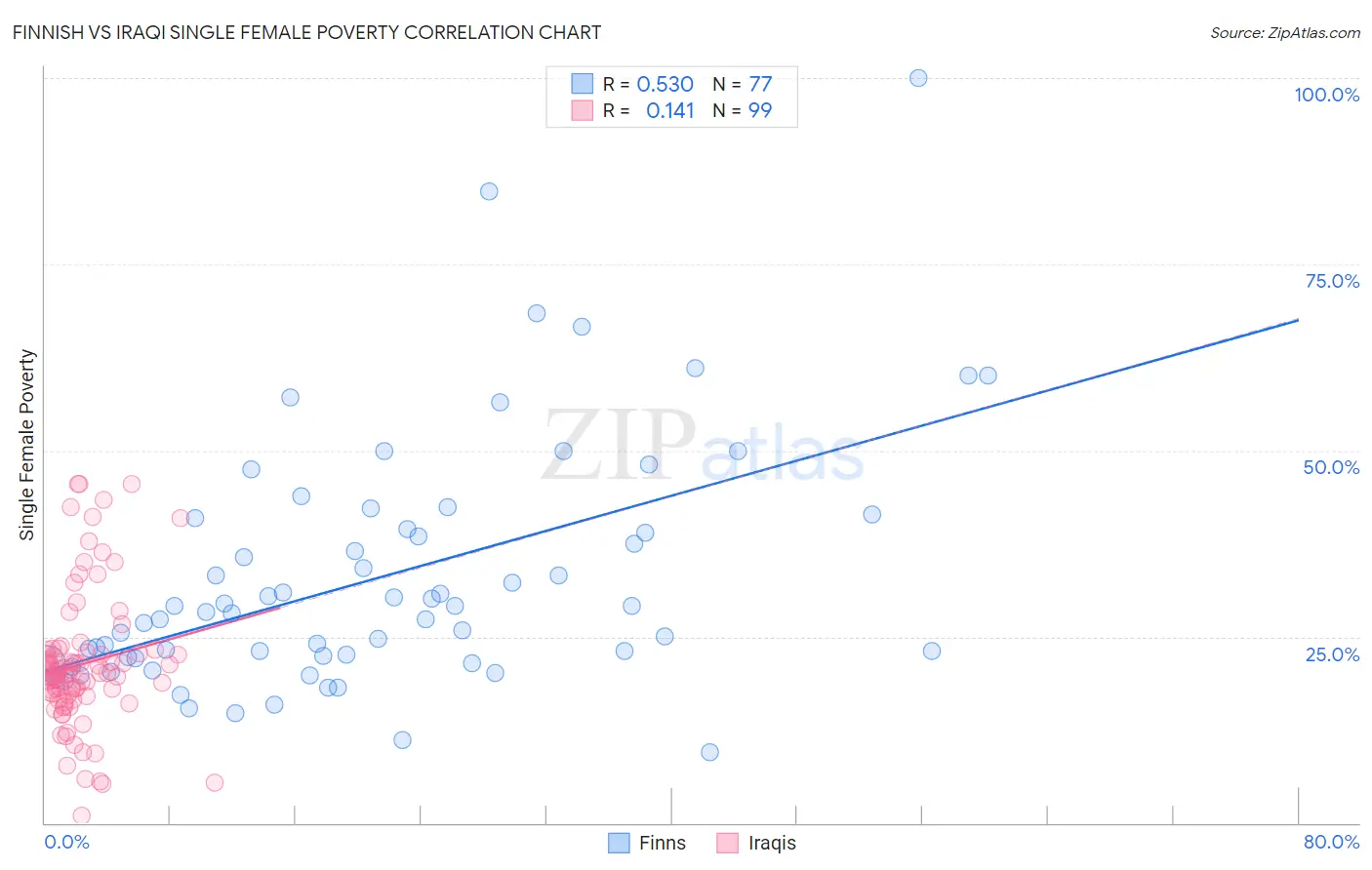 Finnish vs Iraqi Single Female Poverty