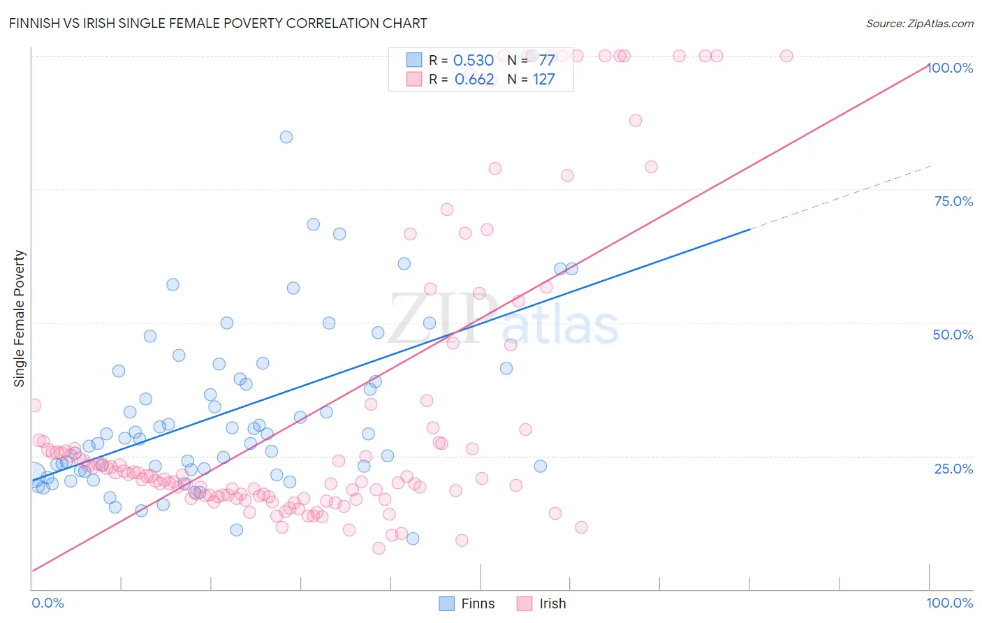 Finnish vs Irish Single Female Poverty