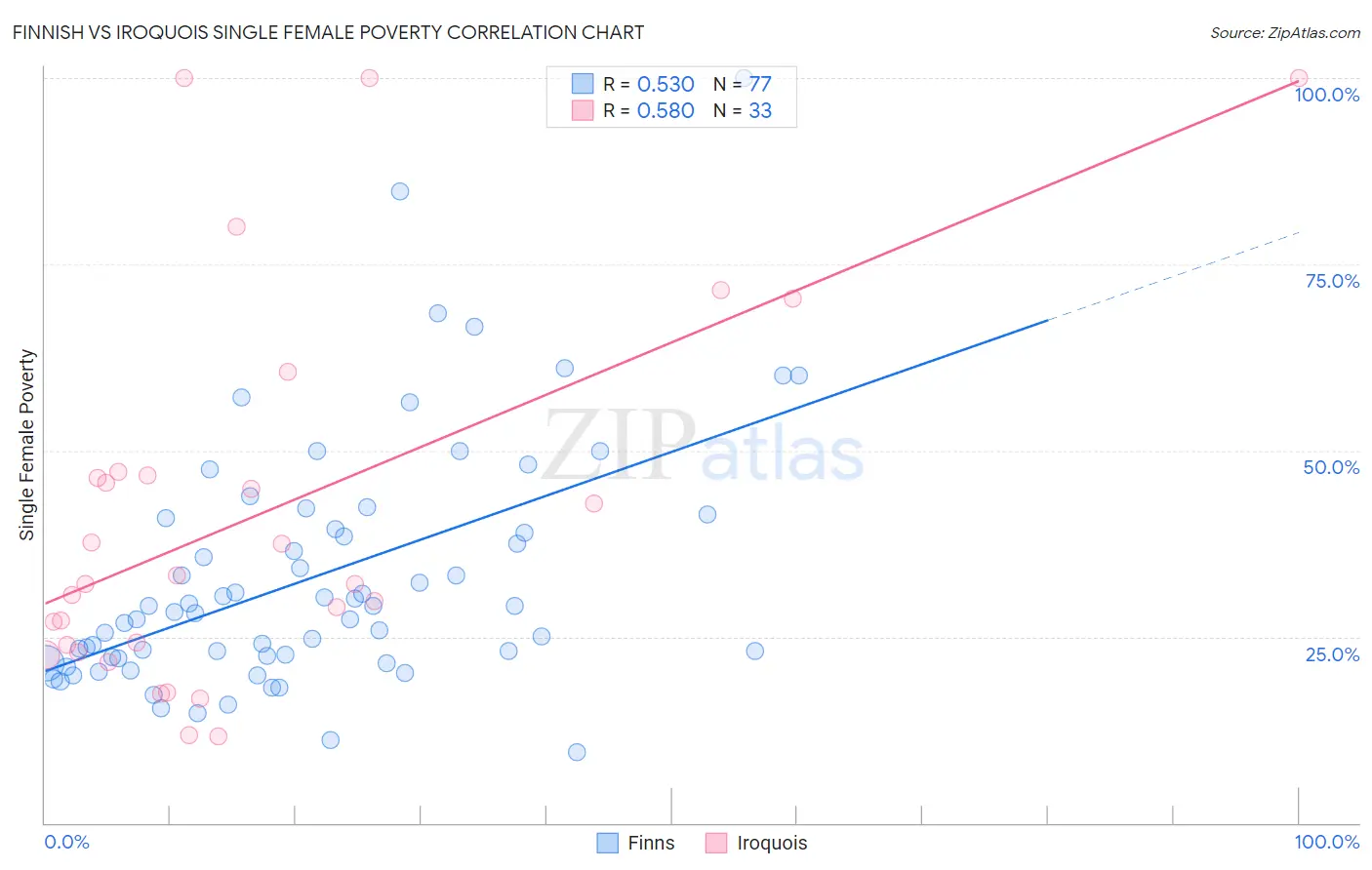 Finnish vs Iroquois Single Female Poverty