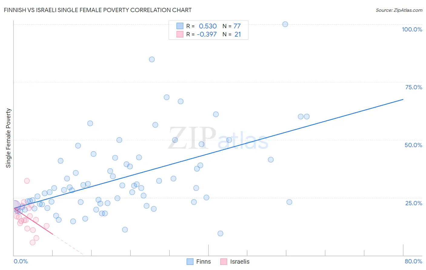 Finnish vs Israeli Single Female Poverty