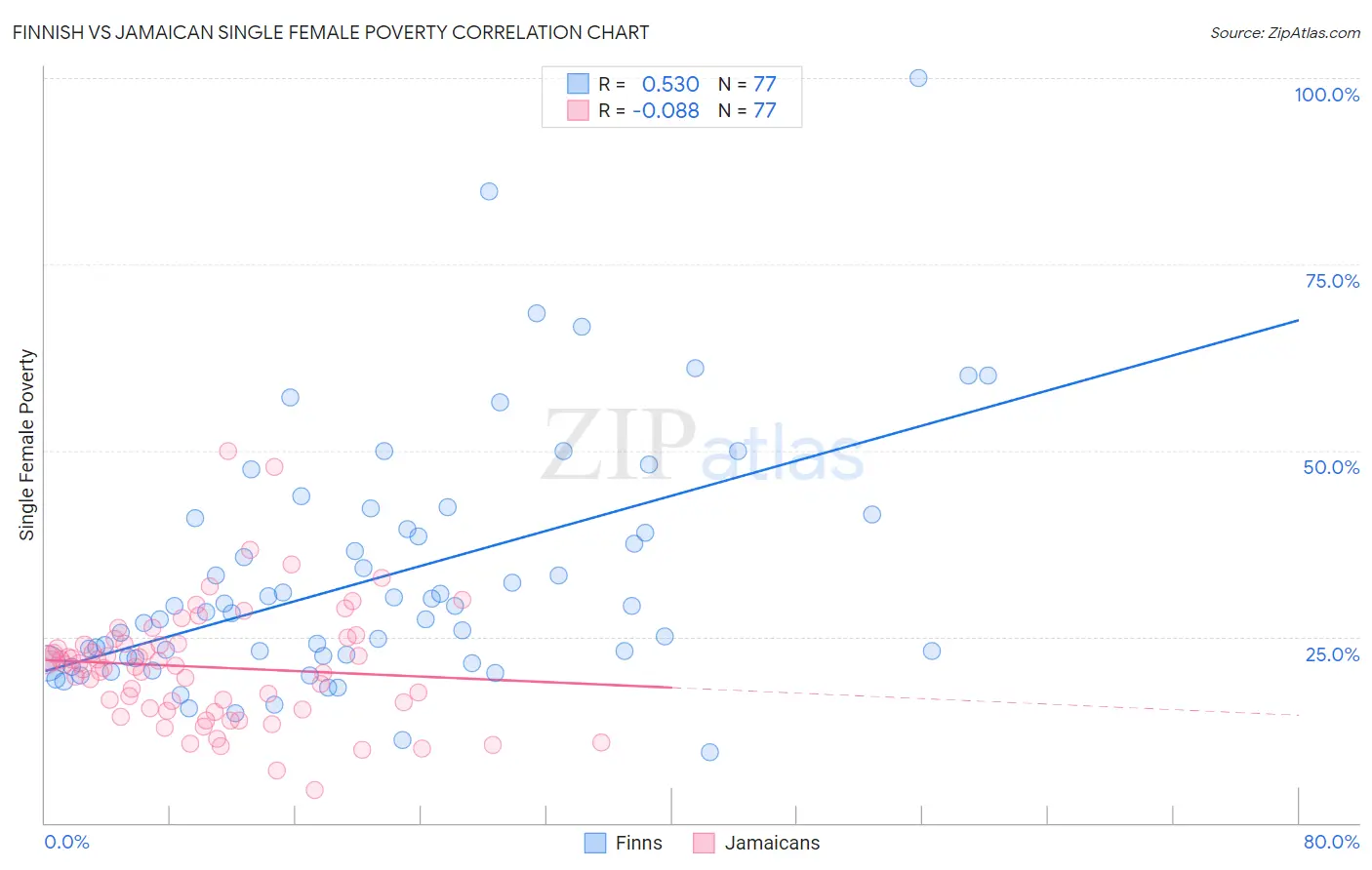 Finnish vs Jamaican Single Female Poverty