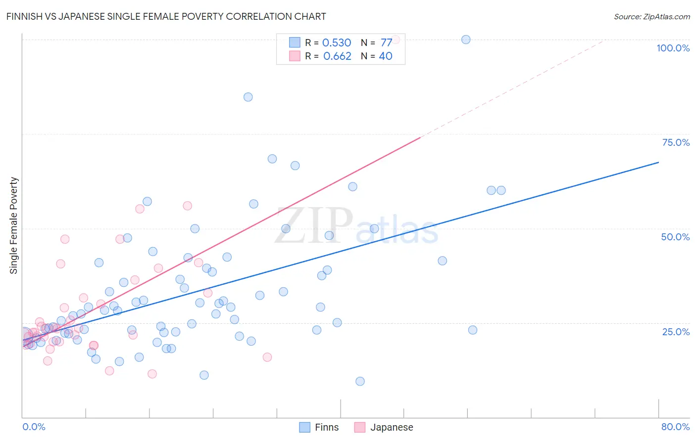 Finnish vs Japanese Single Female Poverty