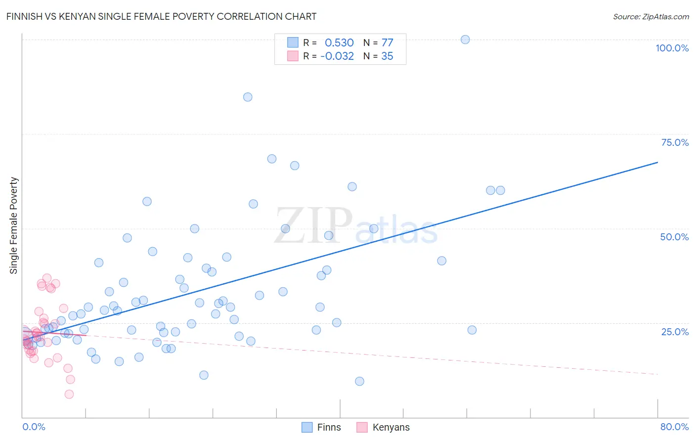 Finnish vs Kenyan Single Female Poverty