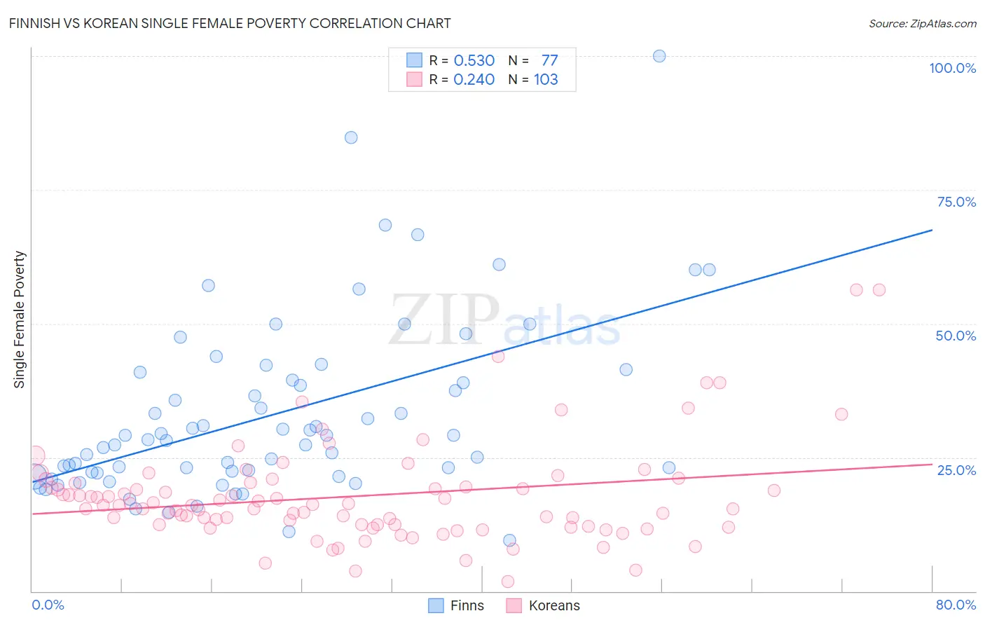 Finnish vs Korean Single Female Poverty