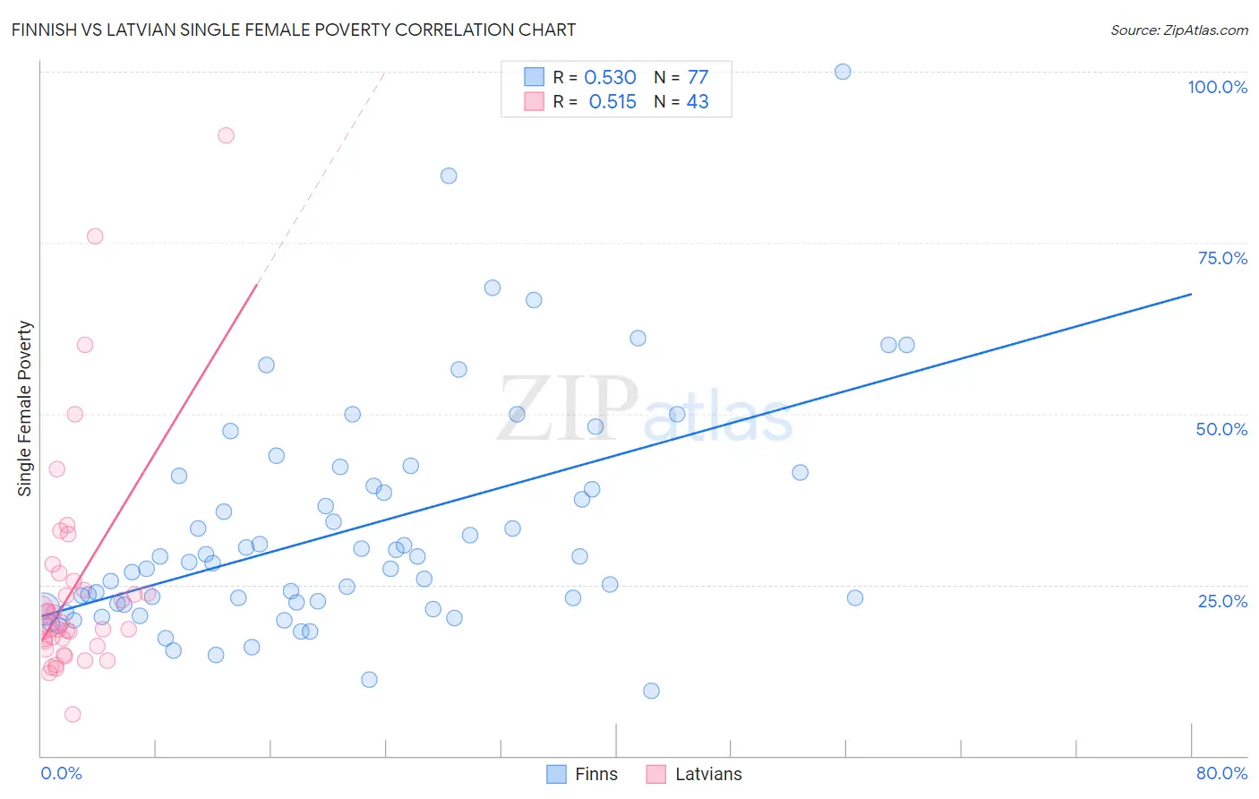 Finnish vs Latvian Single Female Poverty