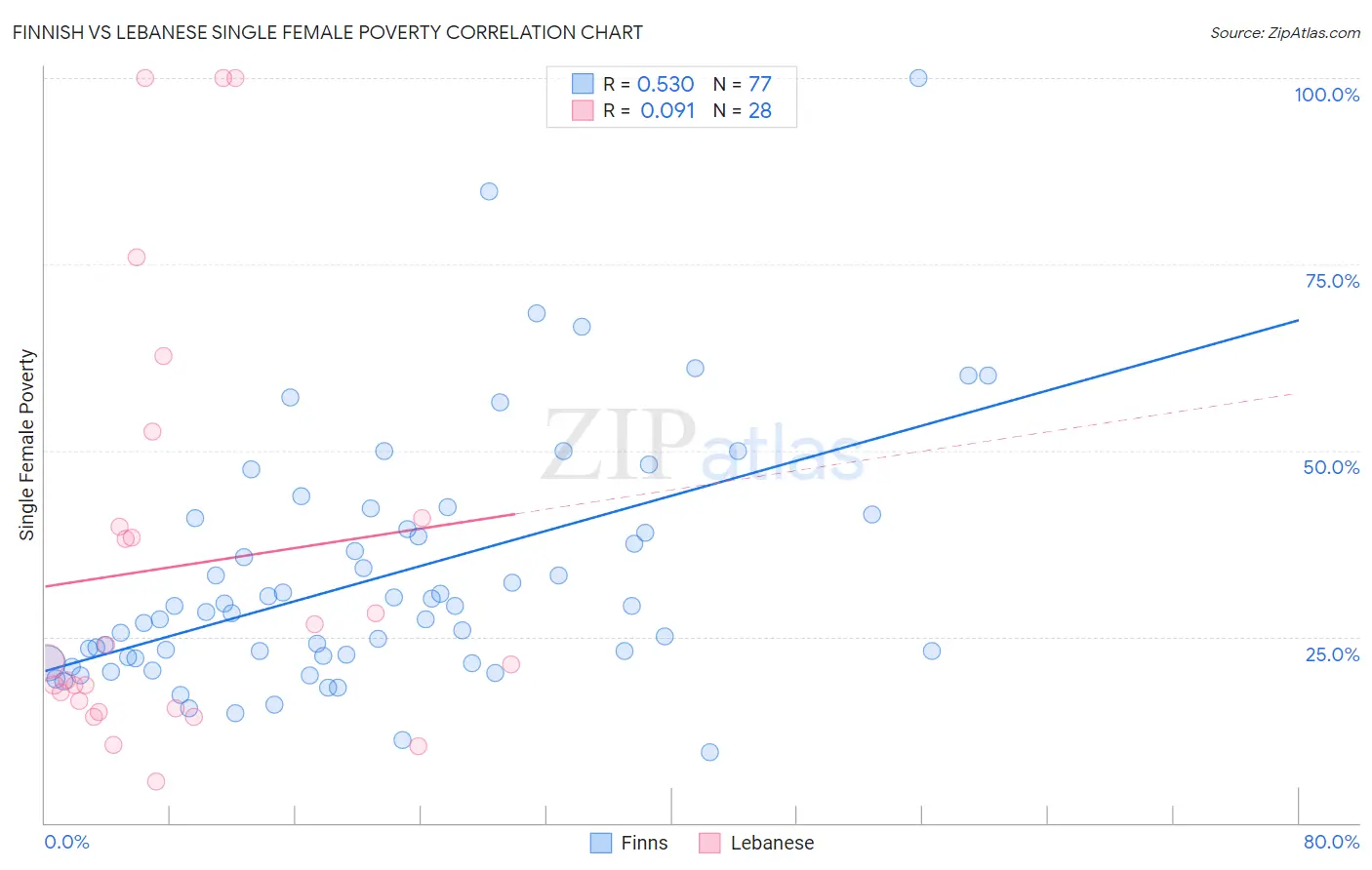 Finnish vs Lebanese Single Female Poverty