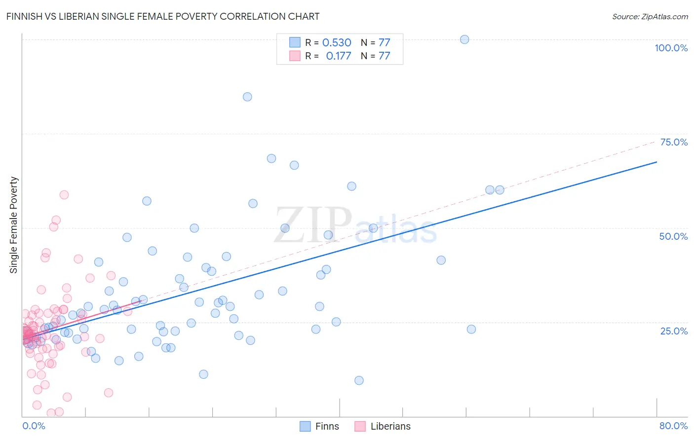 Finnish vs Liberian Single Female Poverty