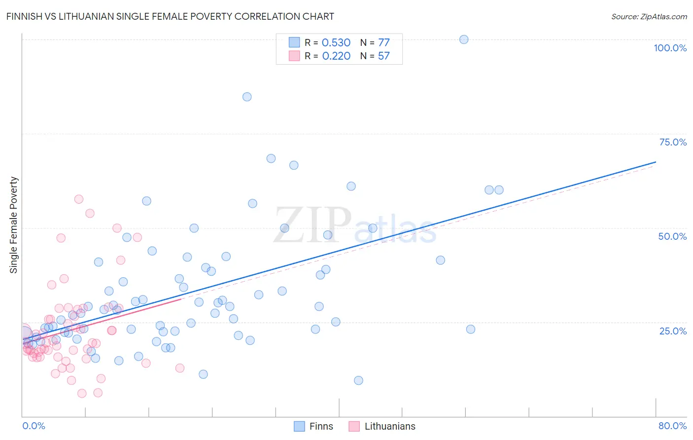 Finnish vs Lithuanian Single Female Poverty