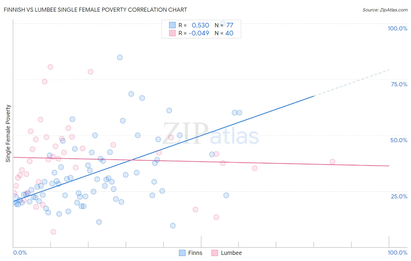 Finnish vs Lumbee Single Female Poverty