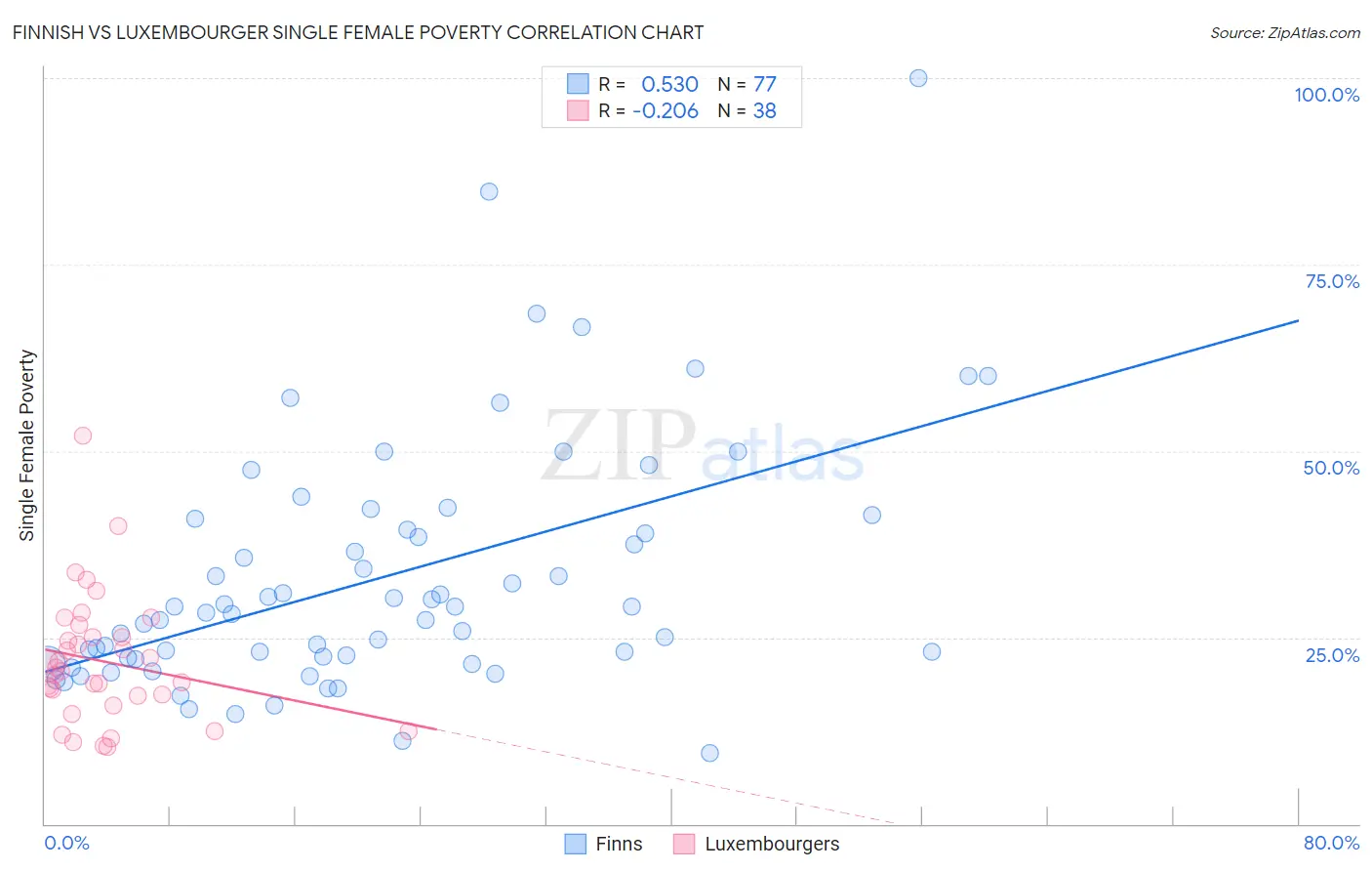 Finnish vs Luxembourger Single Female Poverty