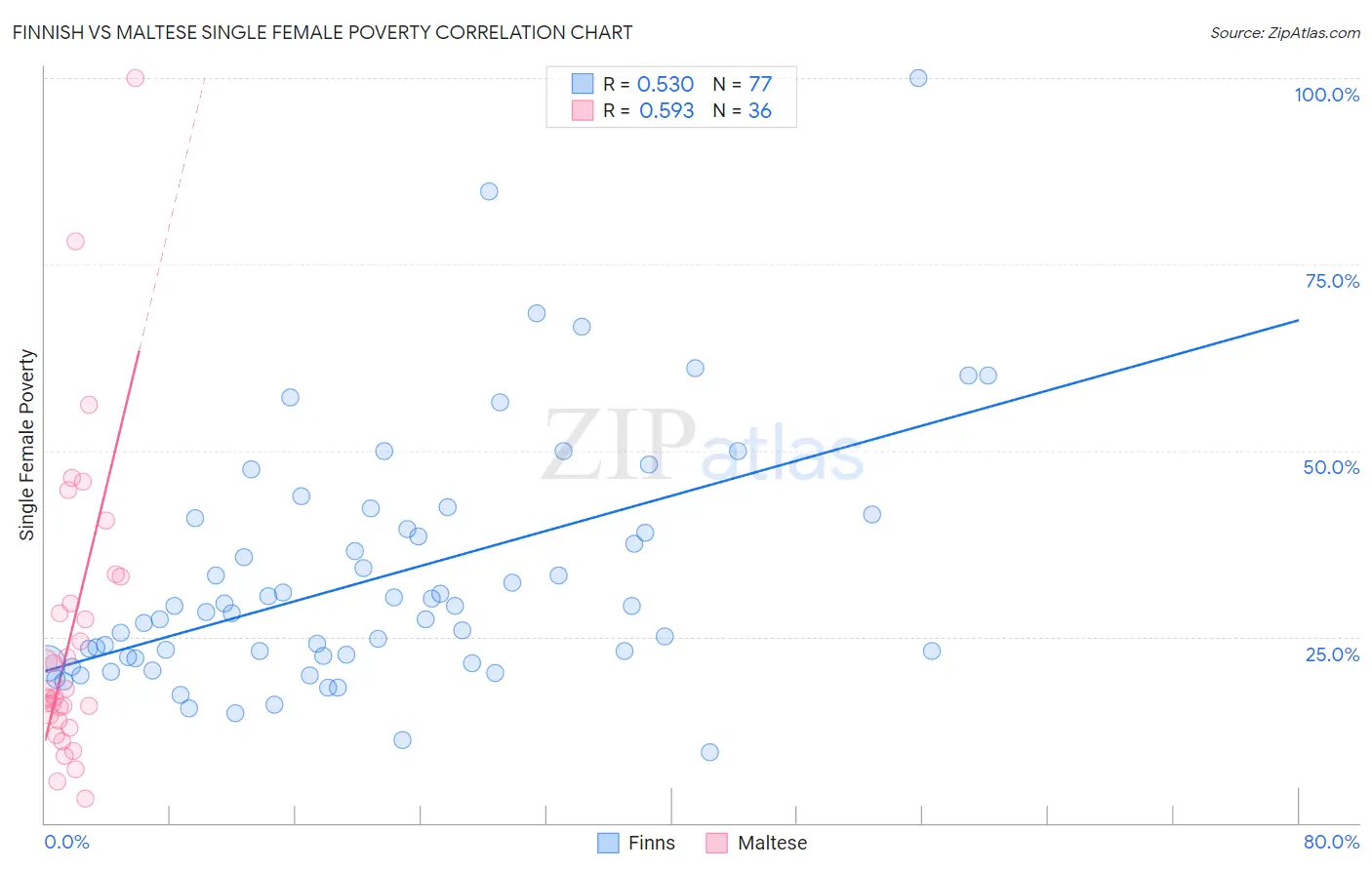 Finnish vs Maltese Single Female Poverty