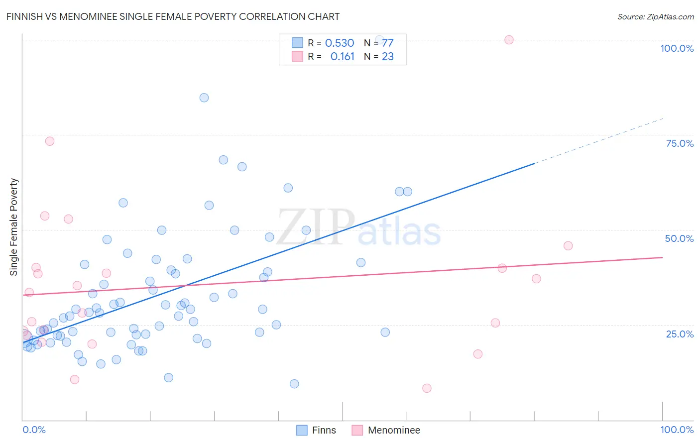 Finnish vs Menominee Single Female Poverty