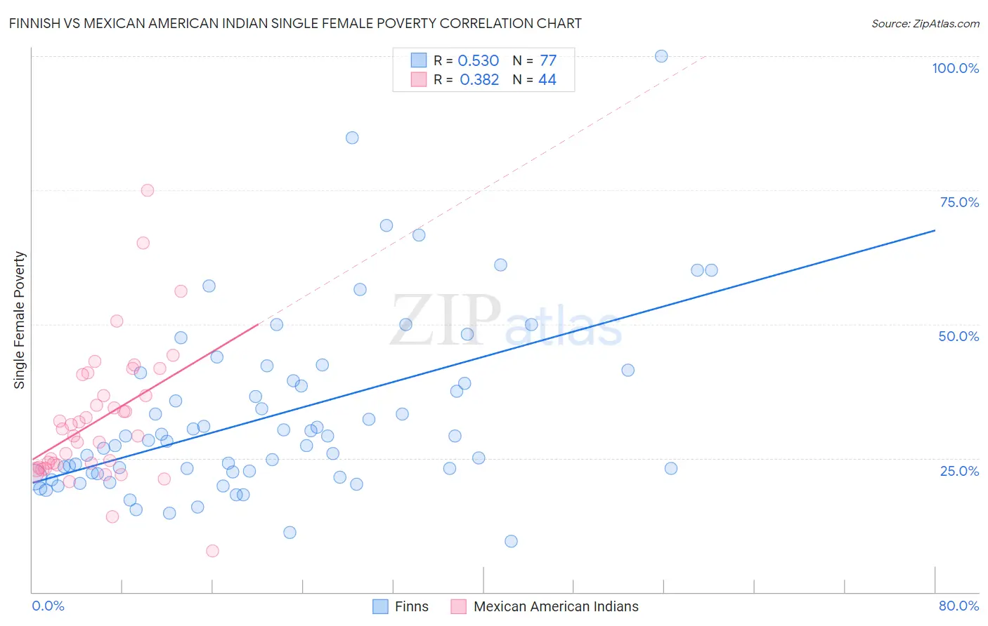 Finnish vs Mexican American Indian Single Female Poverty