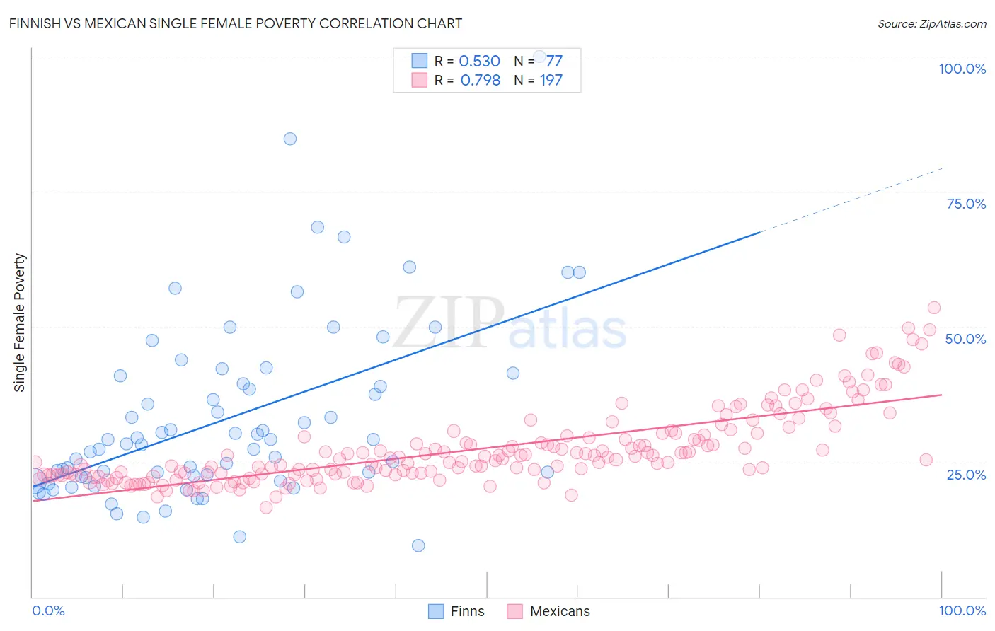 Finnish vs Mexican Single Female Poverty