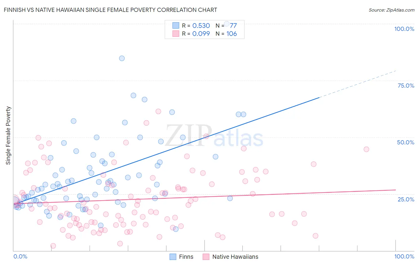 Finnish vs Native Hawaiian Single Female Poverty