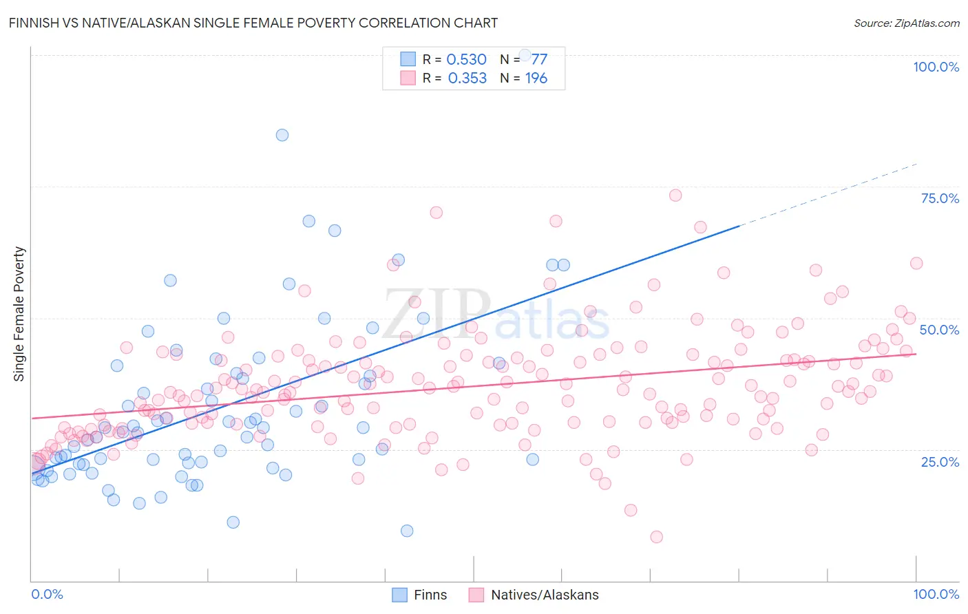 Finnish vs Native/Alaskan Single Female Poverty